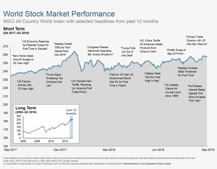 Q318 World Stock Market Performance 12 Mo - Diagram, transparent png