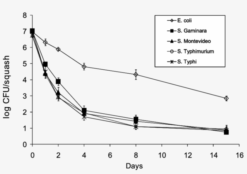 Behavior Of 4 Salmonella Serotypes And E - Plot, transparent png