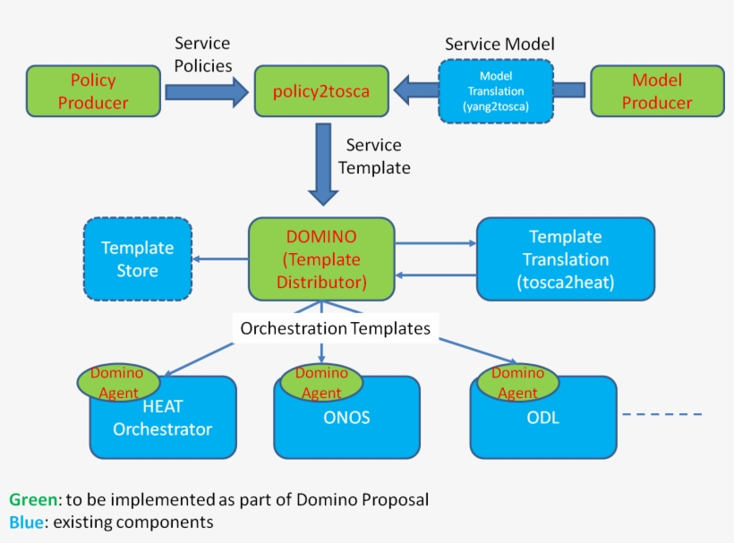 Thus, Service Template Creates A Domino Effect On Multiple, transparent png
