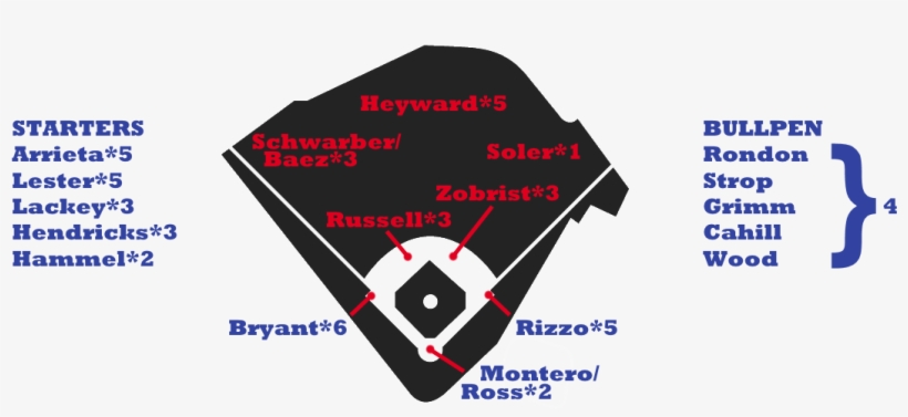 Cubs Depth - Boston Red Sox Lineup 2018, transparent png