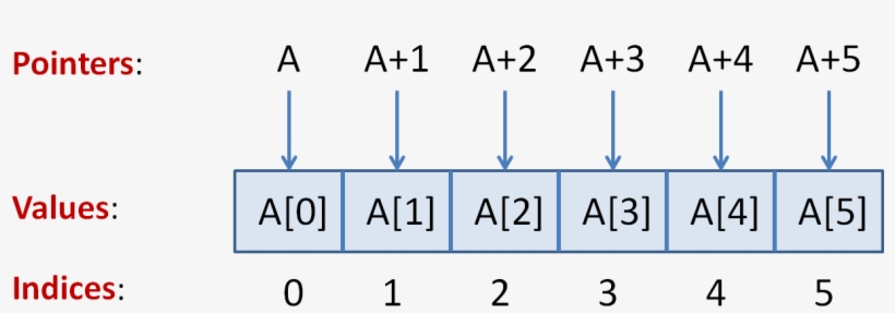 Value Of &a[0] Or Pointer To The Value At 0-th Index - Pointer Arrays, transparent png