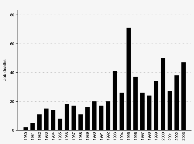 Job Deaths At The University Of Michigan, By Year - Acid, transparent png