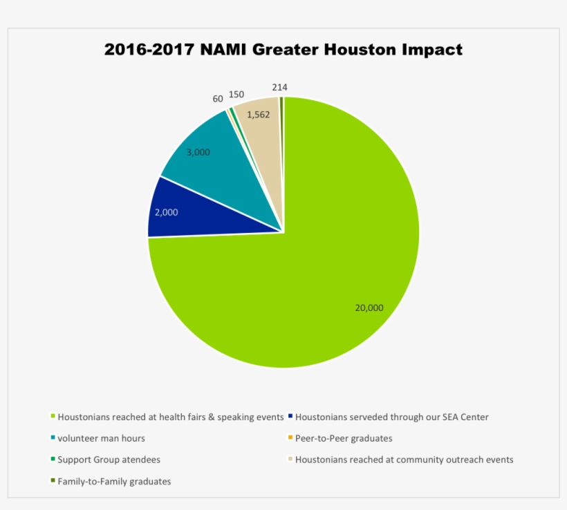 Nami Greater Houston Impact - Diagram, transparent png