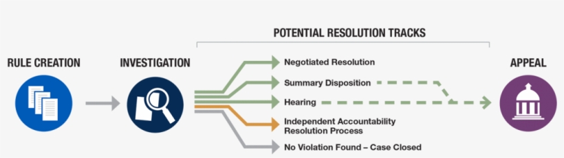 Division I Infractions Process - Diagram, transparent png