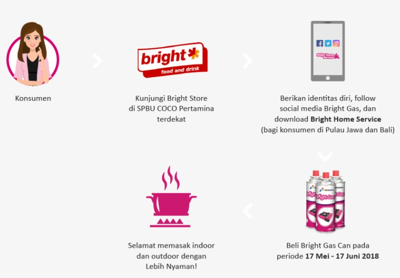 User Journey - Bright Food, transparent png