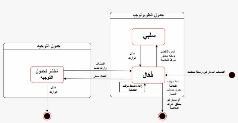 Eigrp Route State Machine - Diagram, transparent png