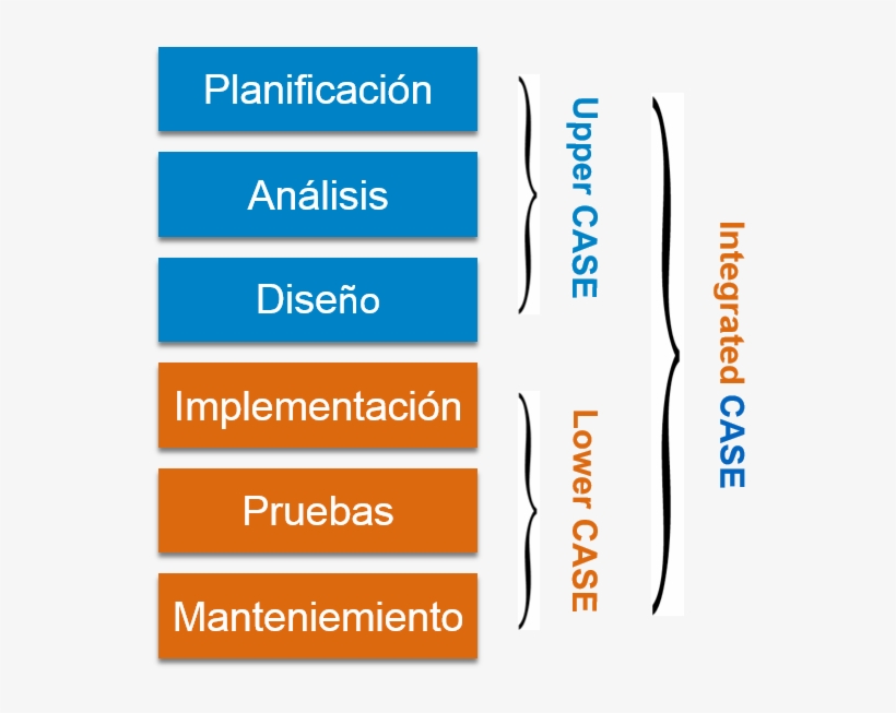Clasificacion - Computer Aided Software Engineering Case, transparent png