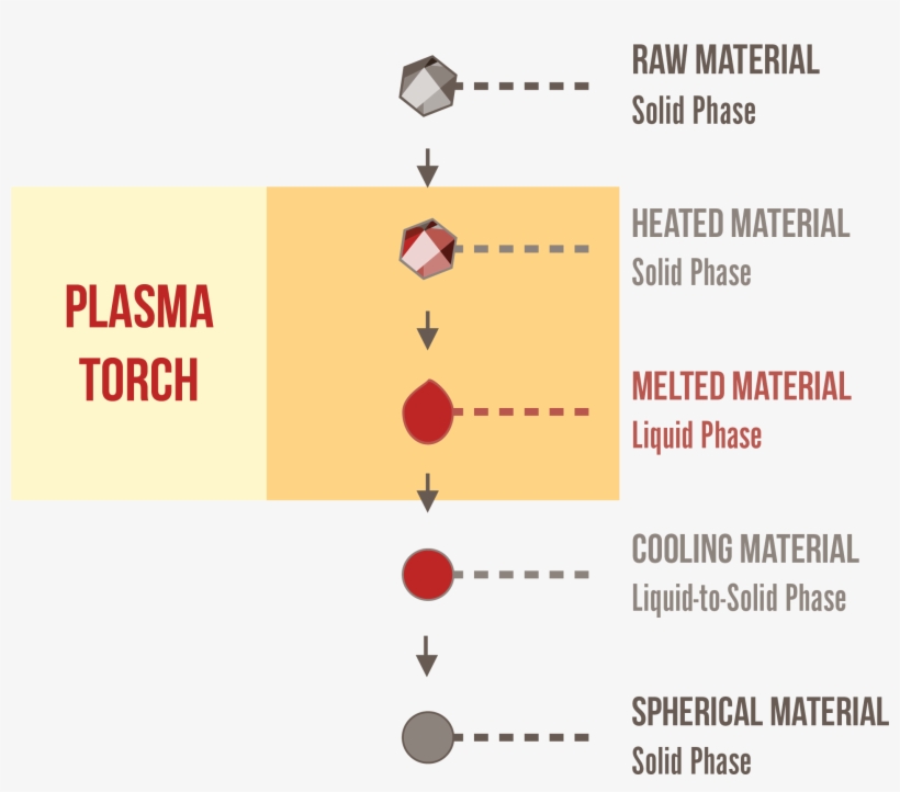Icp Technology - Spheroidization - Diagram, transparent png