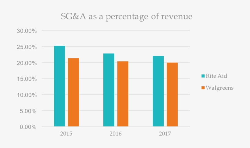 In Fact, Rad's Sg&a As A Percentage Of Revenues Has - Diagram, transparent png