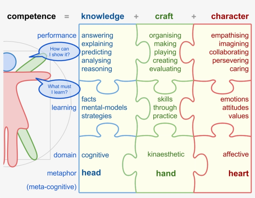 Competence = Knowledge Craft Character - Diagram, transparent png