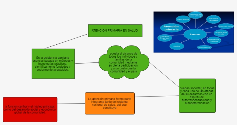 Untitled La Función Central Y El Núcleo Principal, - Diagram, transparent png