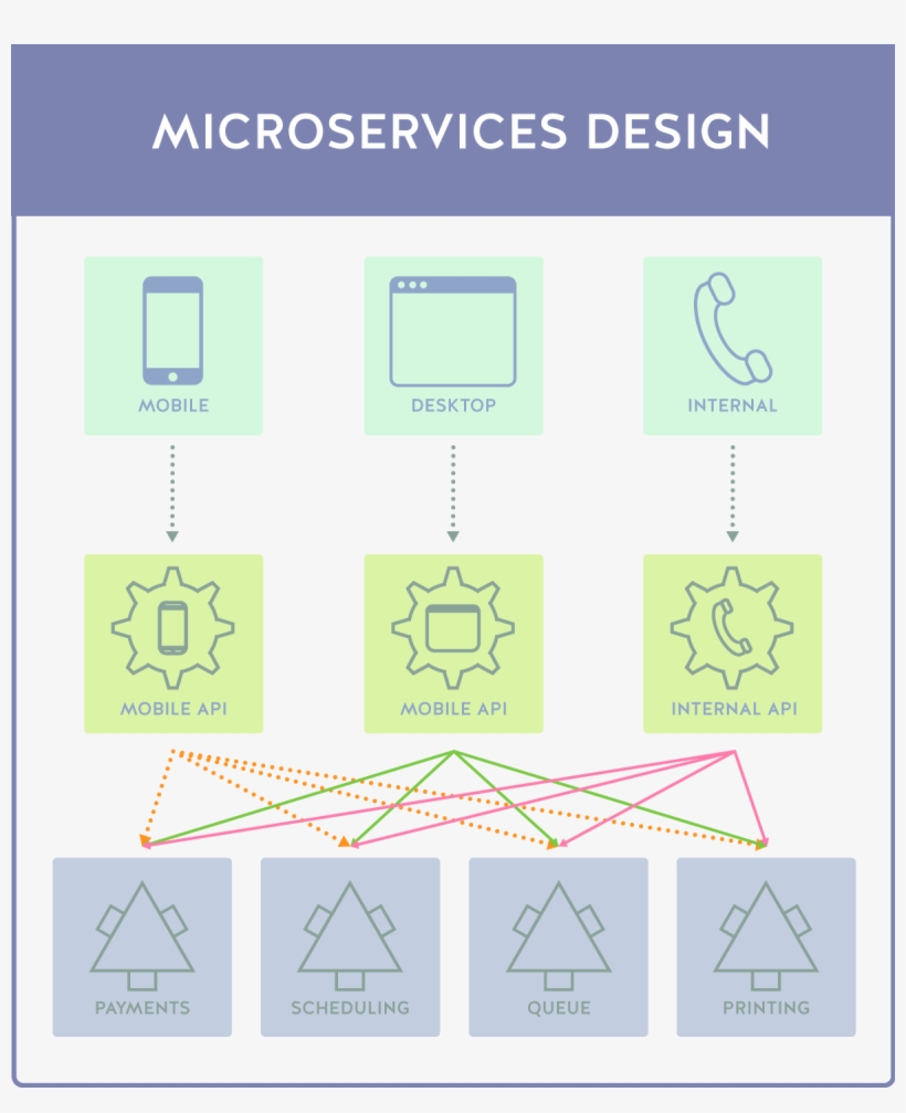 In This Design, Each Application Client Type Has Its - Bff ...