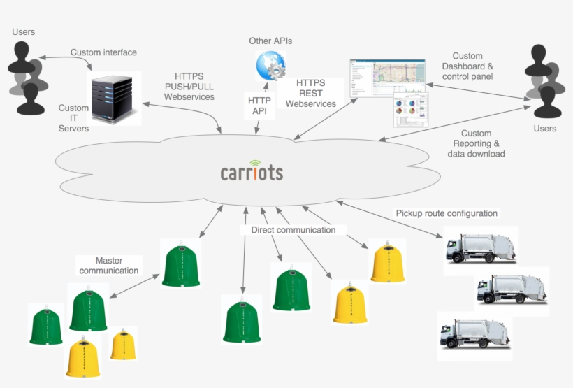 Smart Waste Management Schema - Iot For Digital Twin, transparent png