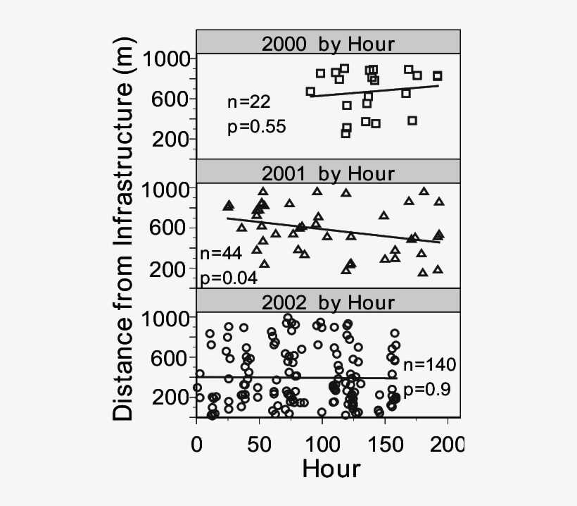 Distance From Active Oilfield Infrastructure Of Caribou - Number, transparent png