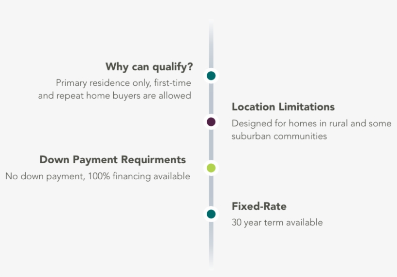 Usda Loan Fast Facts - Diagram, transparent png