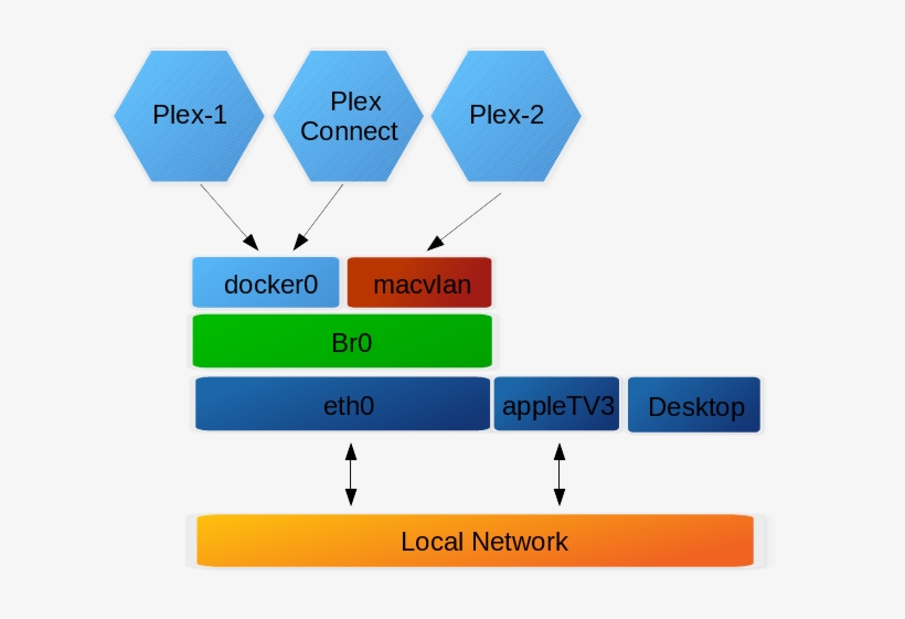 Docker-plexconnect 1058×794 - Diagram, transparent png