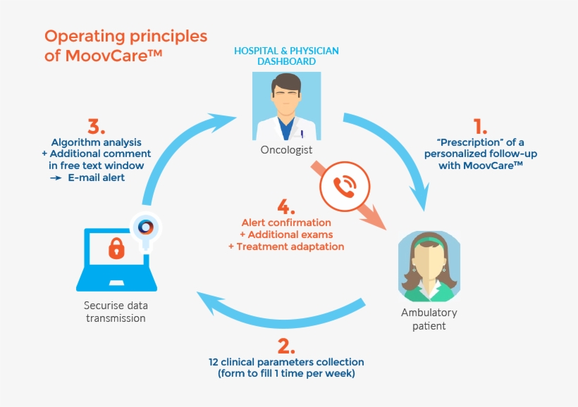 How Does Moovcare Tm Work - Diagram, transparent png