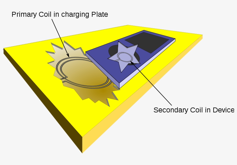 There Inductive Charging With Explanation 800x491 PNG Download PNGkit