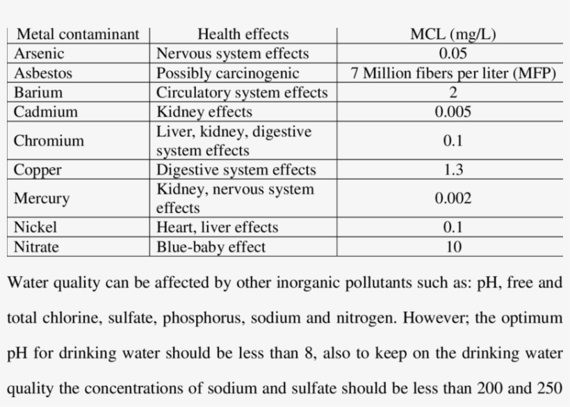 2 Metals That Contaminate The Water, Their Health Effects - Copper In Water Health Effects, transparent png