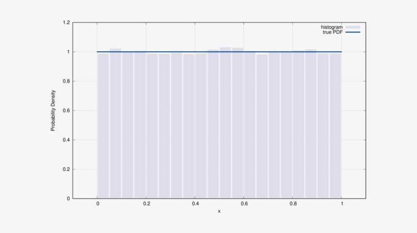 Random Histogram Uniform - Portable Network Graphics, transparent png