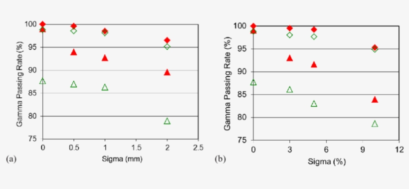 The Gamma Passing Rates Under Various Random Delivery - Static Light Scattering, transparent png