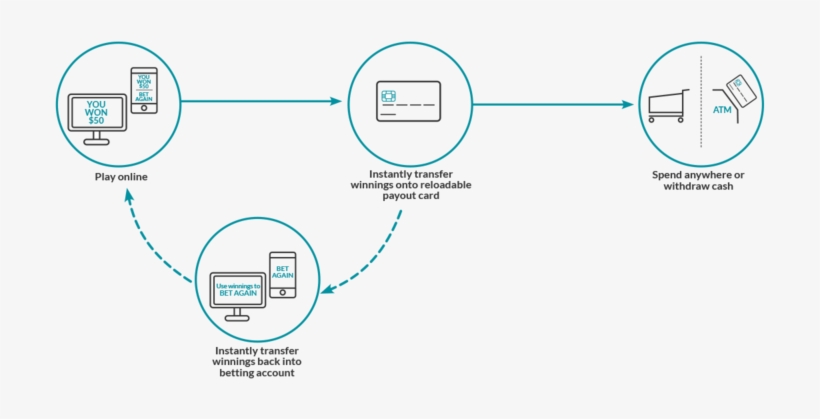 Process Flow Payout Cards - Portable Network Graphics, transparent png