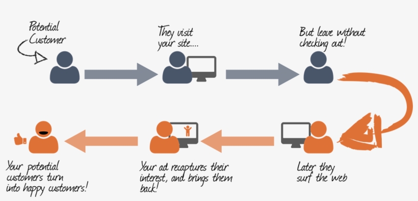 Benefits Of Instagam - Retargeting Visual, transparent png
