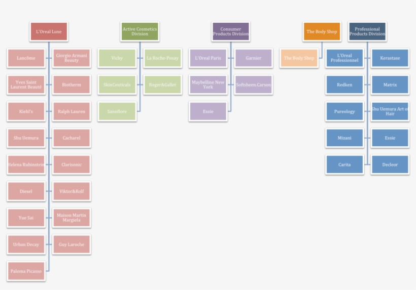 Chart - L Oréal Brands, transparent png