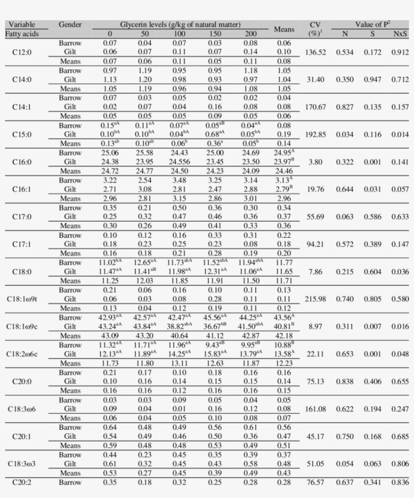 Composition Of The Fatty Acids Of The Loin Of Pigs - Number, transparent png