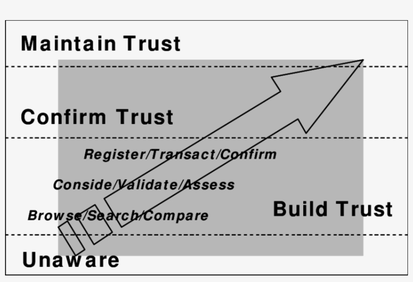 A Model To Understand The Development Of Ecommerce - Stockport Nhs Foundation Trust, transparent png