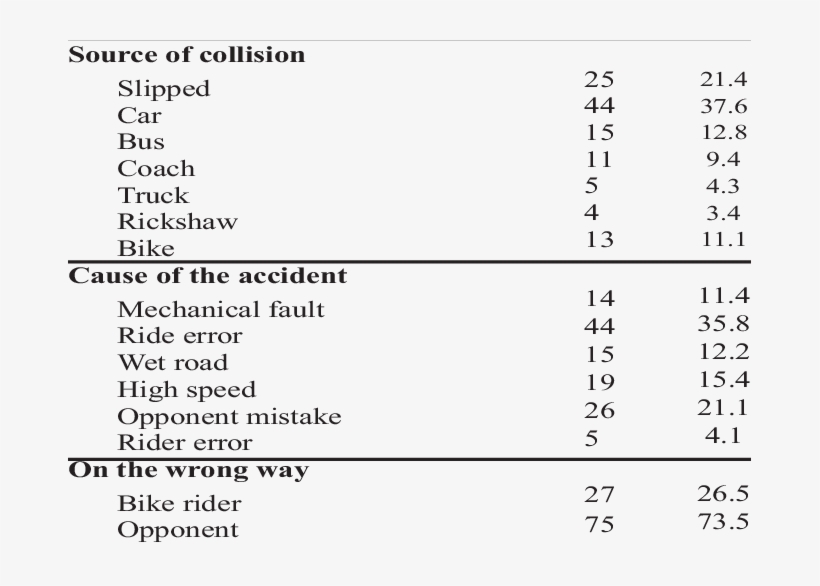 Characteristics Of The Motorbike Riders Suffered From - Number, transparent png