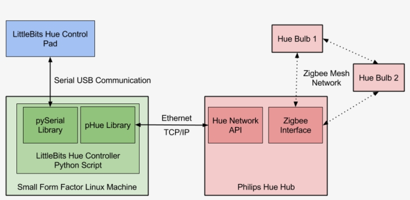 Littlebits Hue Controller Block Diagram - Diagram, transparent png