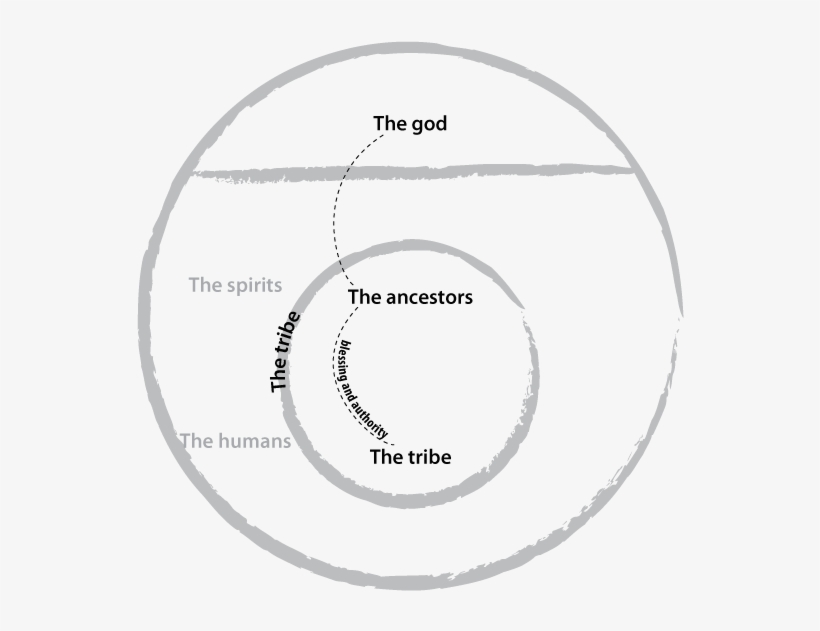With God Having Withdrawn To A Distance, The Ancestors - Circle, transparent png