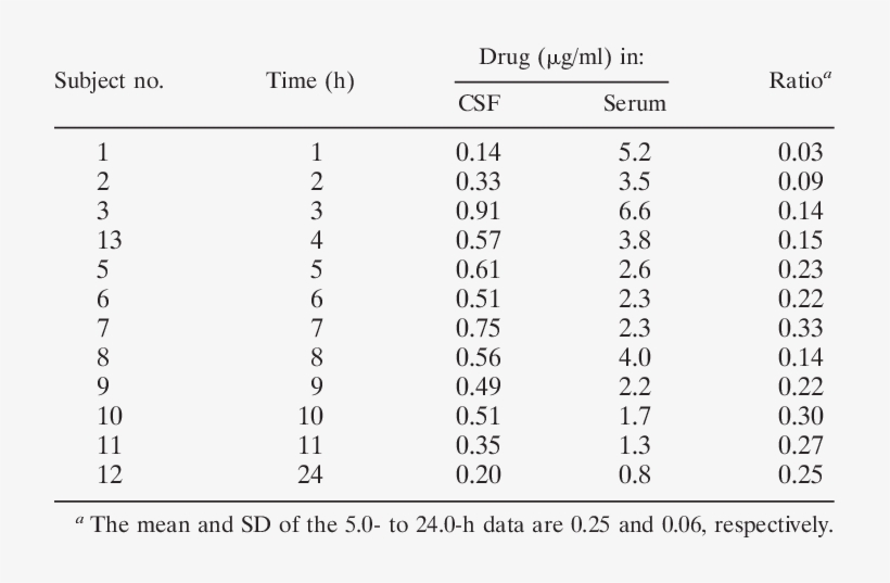 Trovafloxacin Concentrations In Csf And Corresponding - Number, transparent png