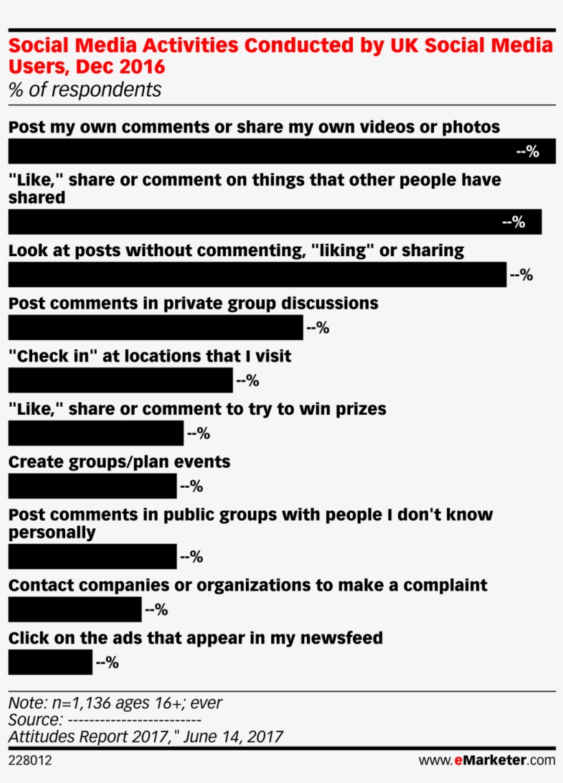 Social Media Activities Conducted By Uk Social Media - Internet User 2018 In Taiwan, transparent png