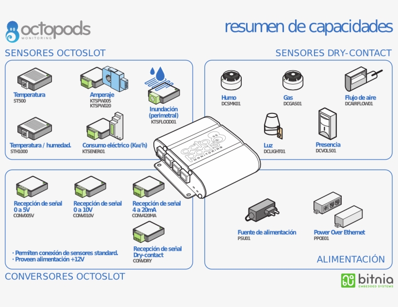 Mpodx4 Capacity Summary - Diagram, transparent png
