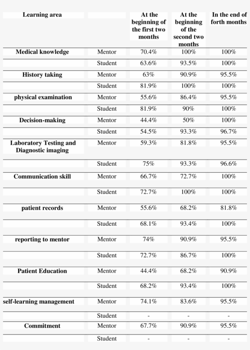 Achievement Of Educational Objectives Based On Students' - Black-and-white, transparent png