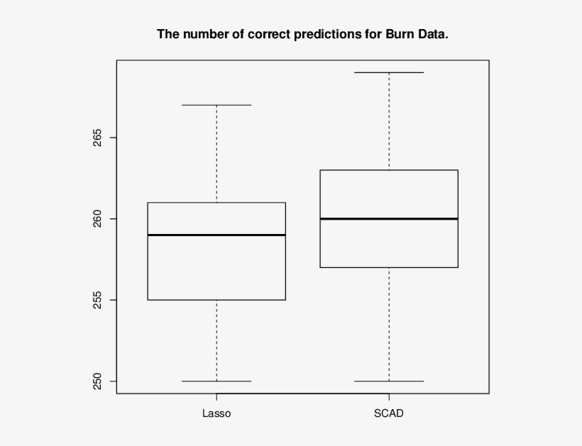 Prediction Performance Of The Scad And Lasso Based - Diagram, transparent png