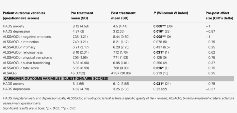 Patient Pre And Post Treatment Psychological Measures - Agoraphobia, transparent png