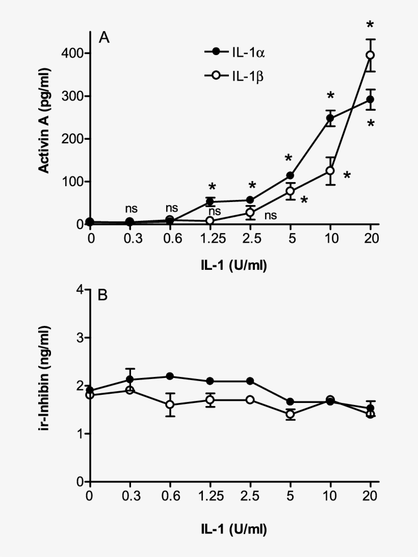 Il 1 And Il 1 (• •) Log Dose Response Curves For Secretion - Diagram, transparent png