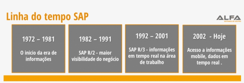 Linha Do Tempo Sap - Signage, transparent png