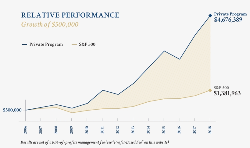 Private Program Graph New Png - Graphic Design, transparent png