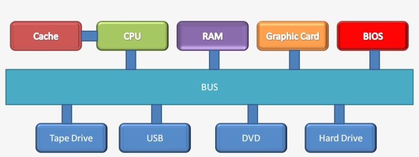 1506 X 493 5 - Do Ram And Cpu Communicate, transparent png