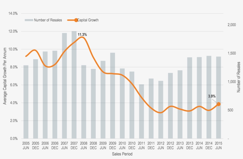 Capital Growth Chart - Plot, transparent png