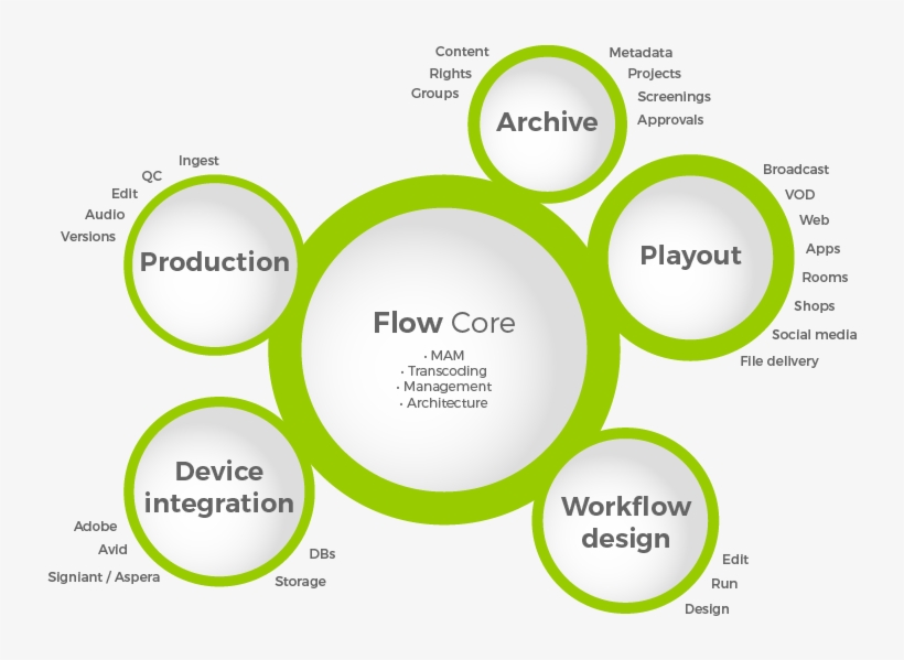Media Processing And Distribution Environment - Circle, transparent png
