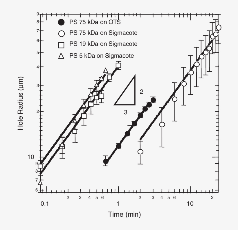 Hole Radius Versus Time During Annealing In Air At - Diagram, transparent png