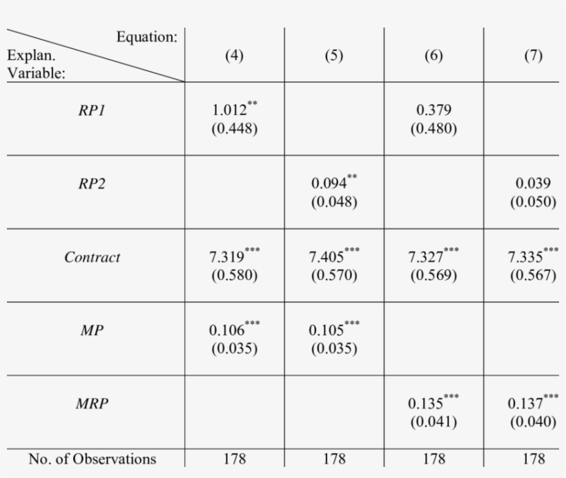 Tobit Regression Results, Mlb Second Year Player Salaries, - Number, transparent png
