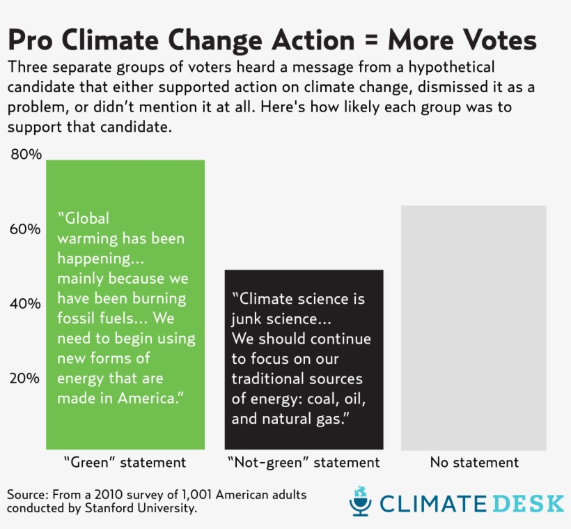 Pro Climate Change Action Equals More Votes - Pro Climate Change, transparent png