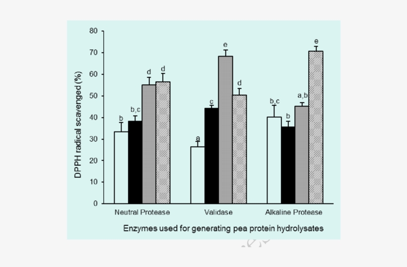 Dpph @bullet Scavenging Capacity Of Pea Protein Hydrolysate - Commercial Building, transparent png