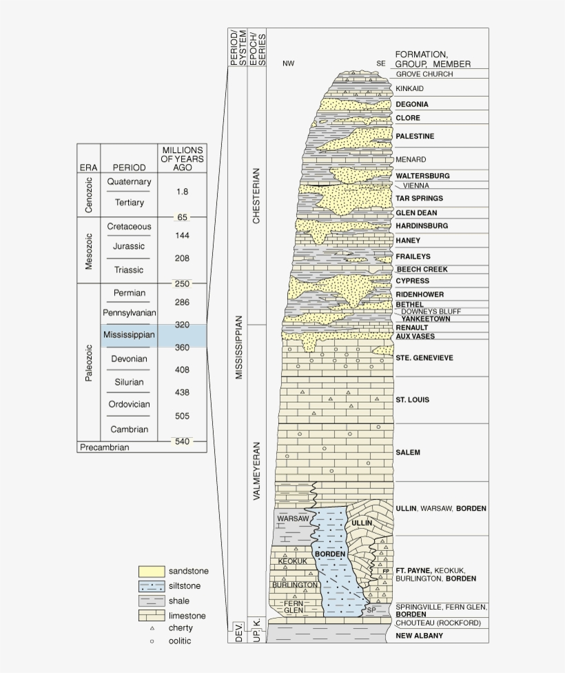Figure 1 Mississippian Rock Units In Illinois - Mississippian Layer, transparent png